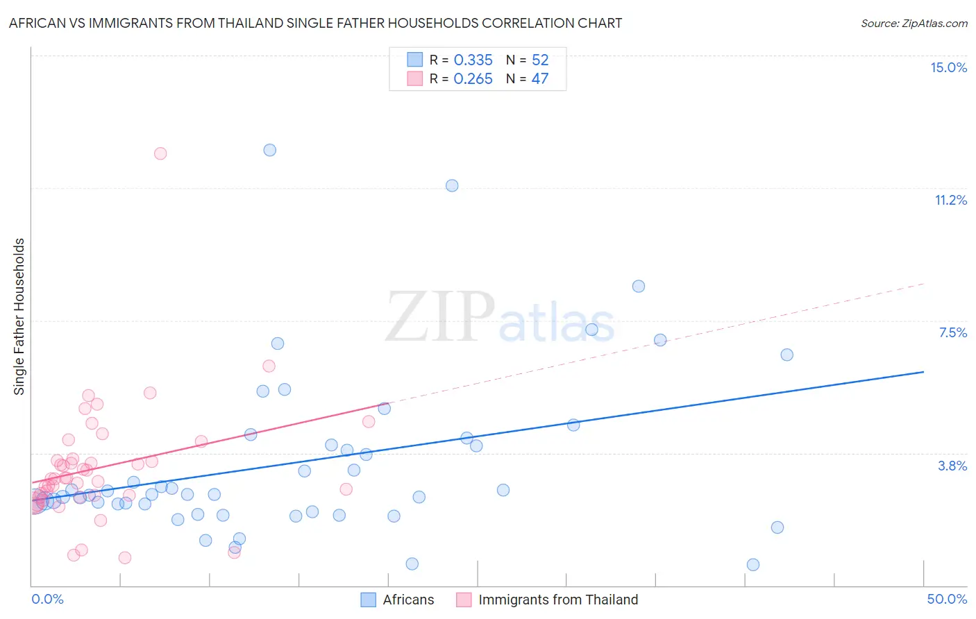 African vs Immigrants from Thailand Single Father Households