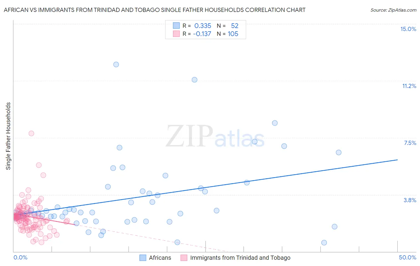 African vs Immigrants from Trinidad and Tobago Single Father Households