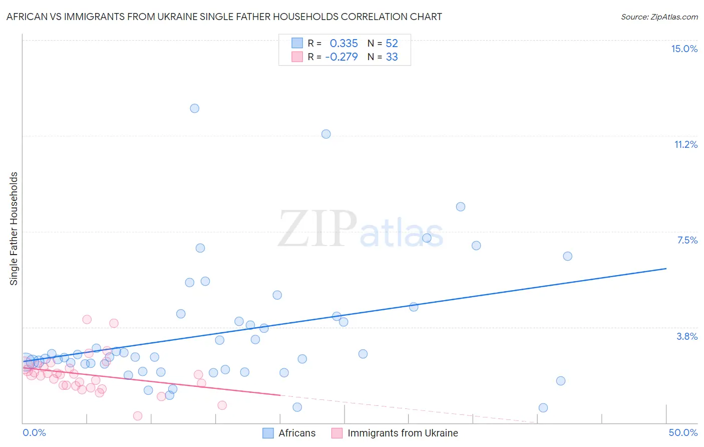 African vs Immigrants from Ukraine Single Father Households
