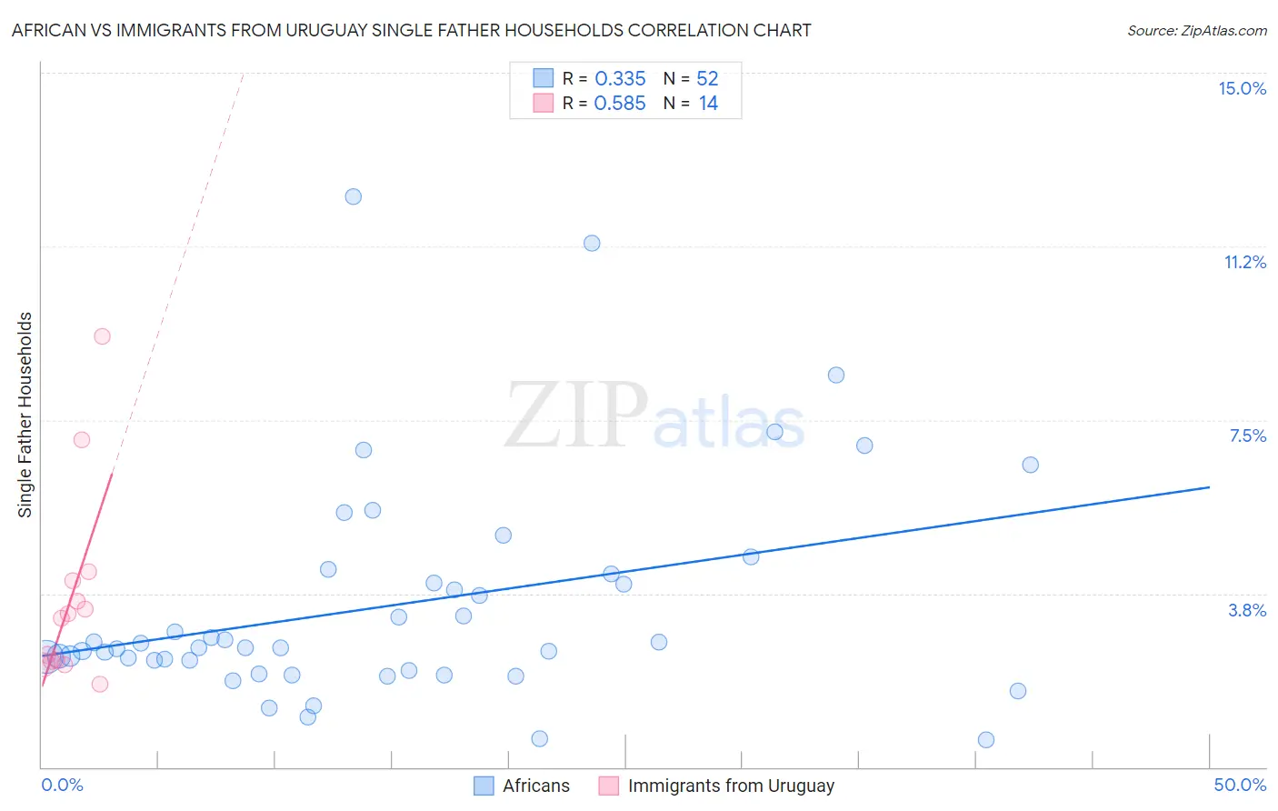 African vs Immigrants from Uruguay Single Father Households