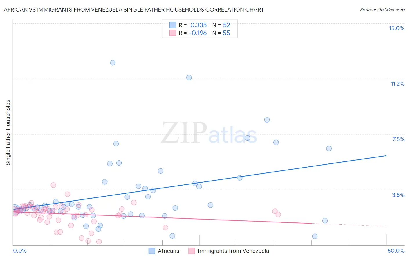 African vs Immigrants from Venezuela Single Father Households