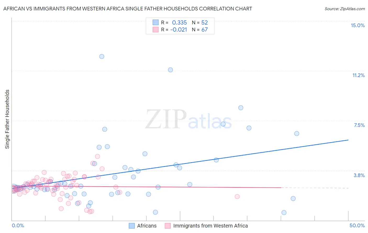 African vs Immigrants from Western Africa Single Father Households
