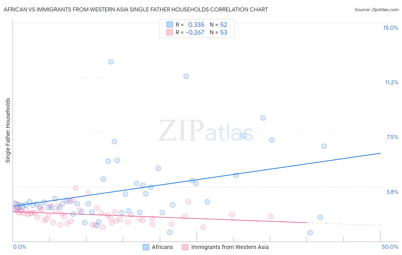African vs Immigrants from Western Asia Single Father Households