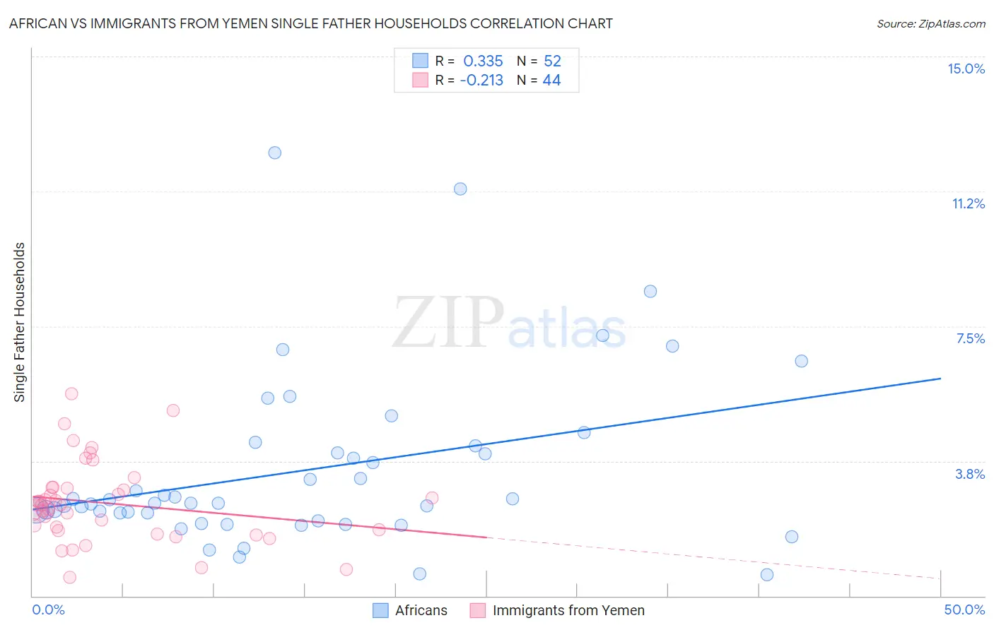 African vs Immigrants from Yemen Single Father Households