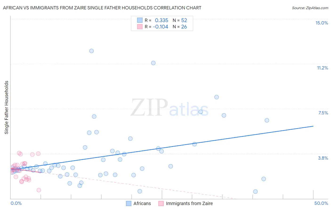 African vs Immigrants from Zaire Single Father Households