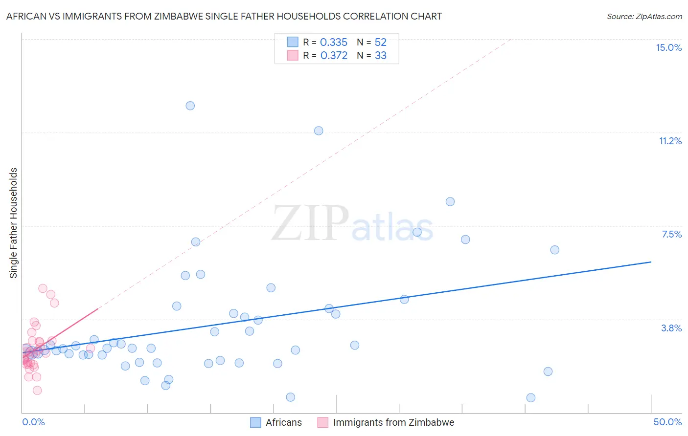 African vs Immigrants from Zimbabwe Single Father Households