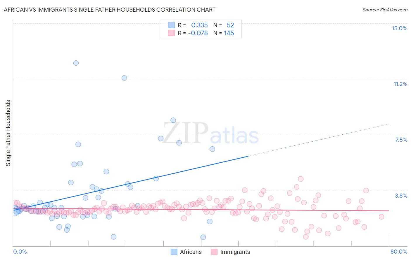 African vs Immigrants Single Father Households