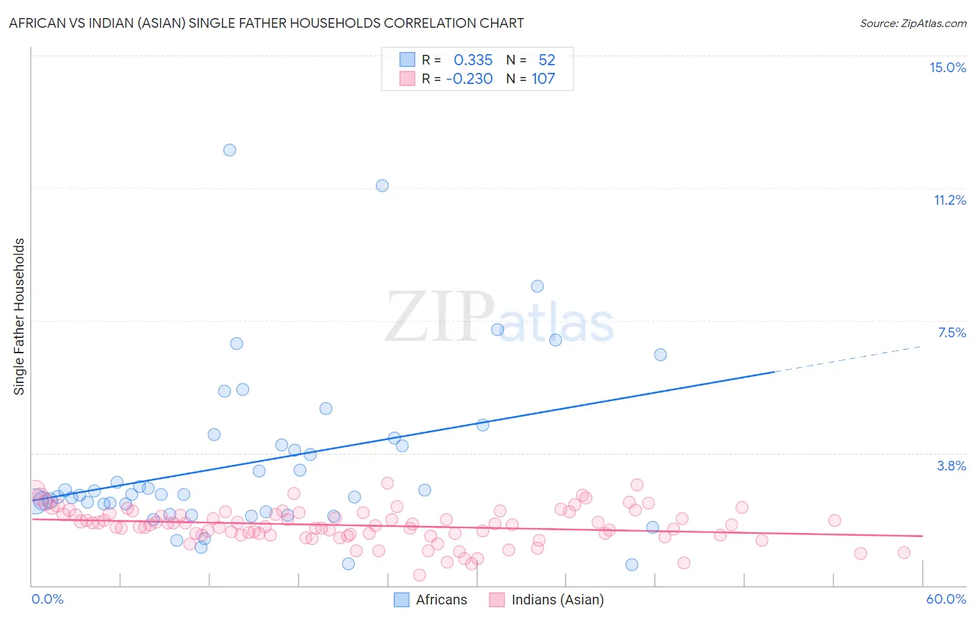 African vs Indian (Asian) Single Father Households