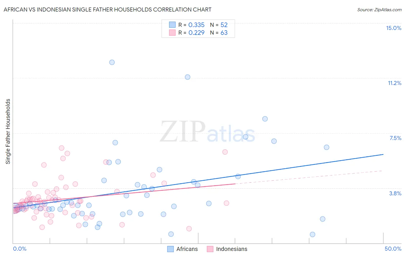 African vs Indonesian Single Father Households