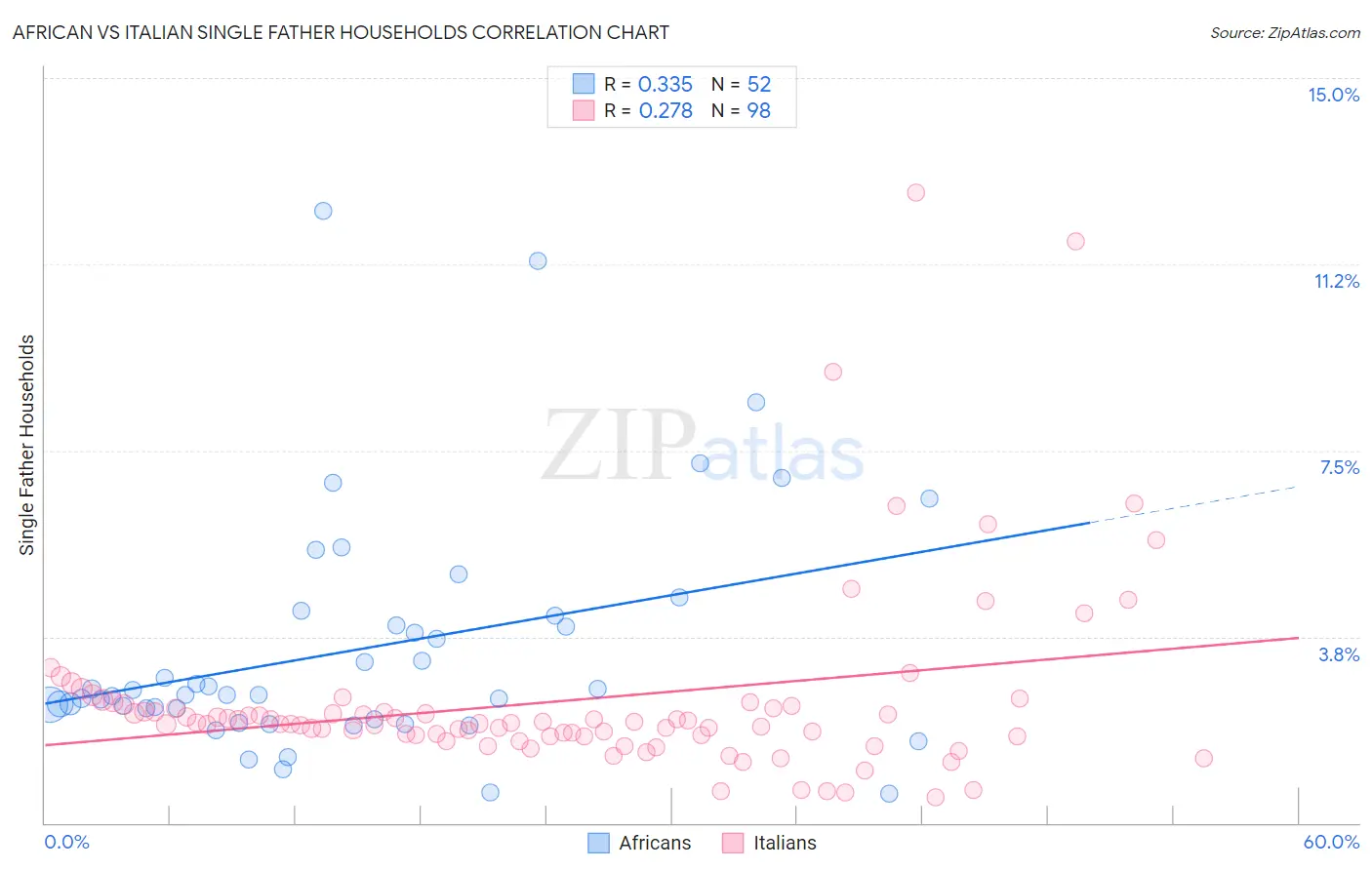 African vs Italian Single Father Households