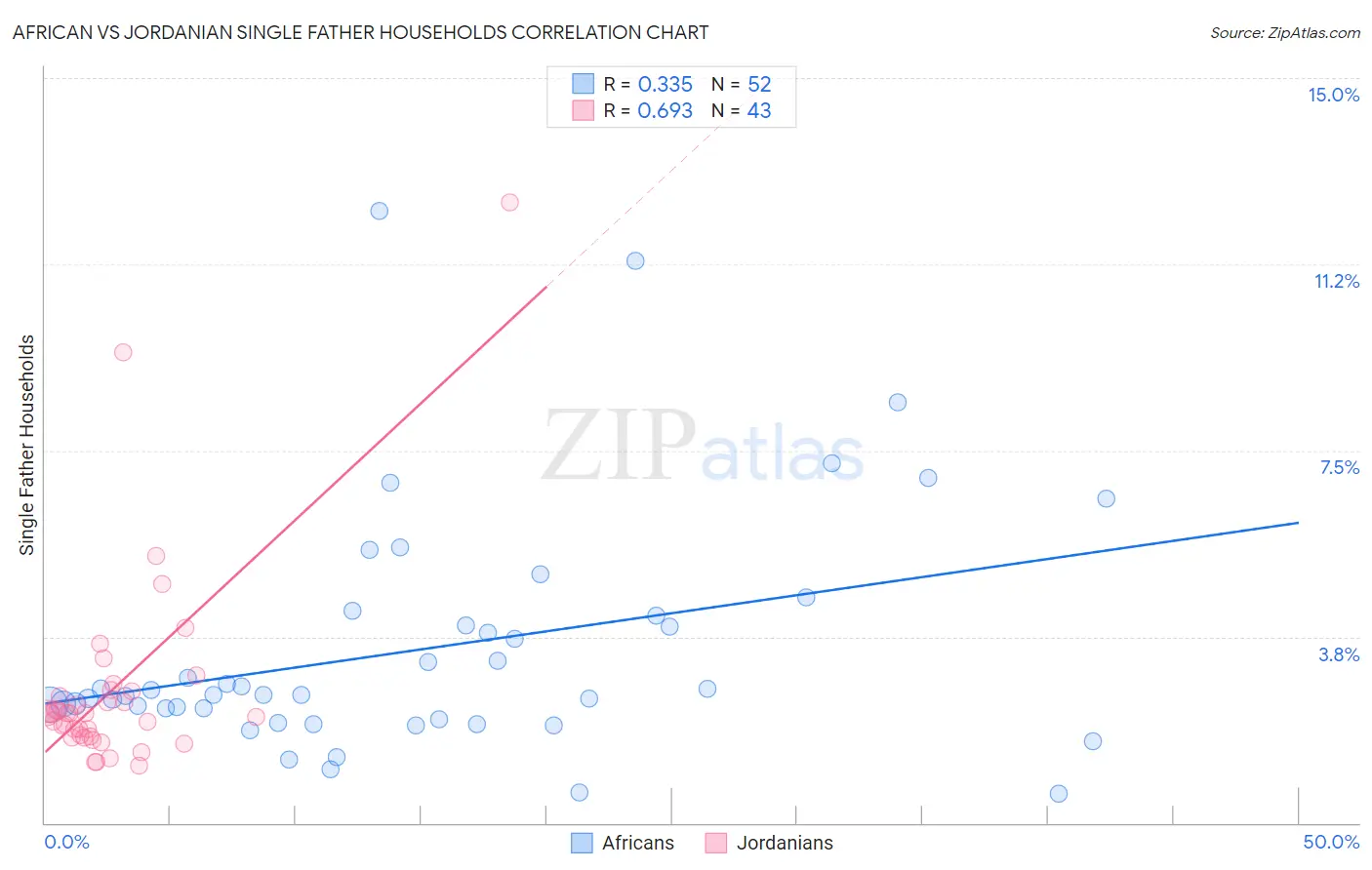 African vs Jordanian Single Father Households