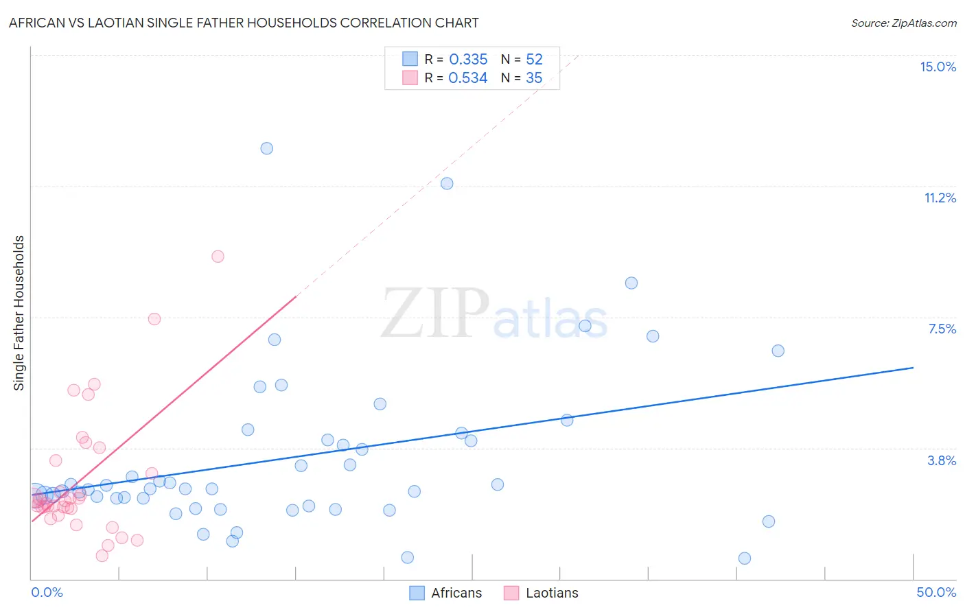 African vs Laotian Single Father Households