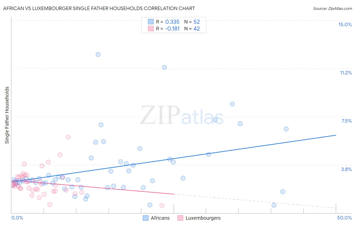African vs Luxembourger Single Father Households