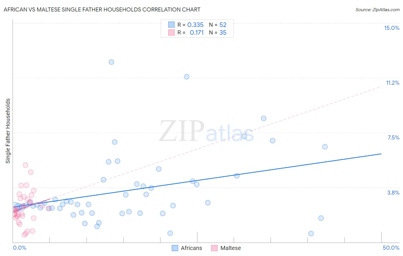 African vs Maltese Single Father Households