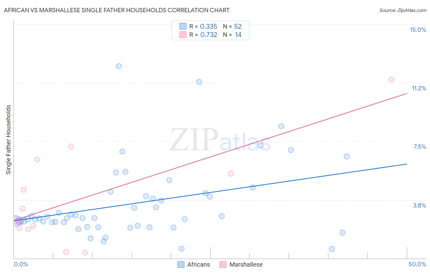 African vs Marshallese Single Father Households