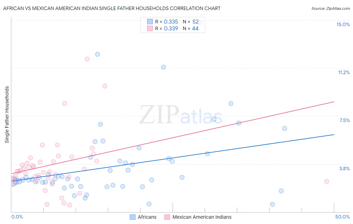 African vs Mexican American Indian Single Father Households