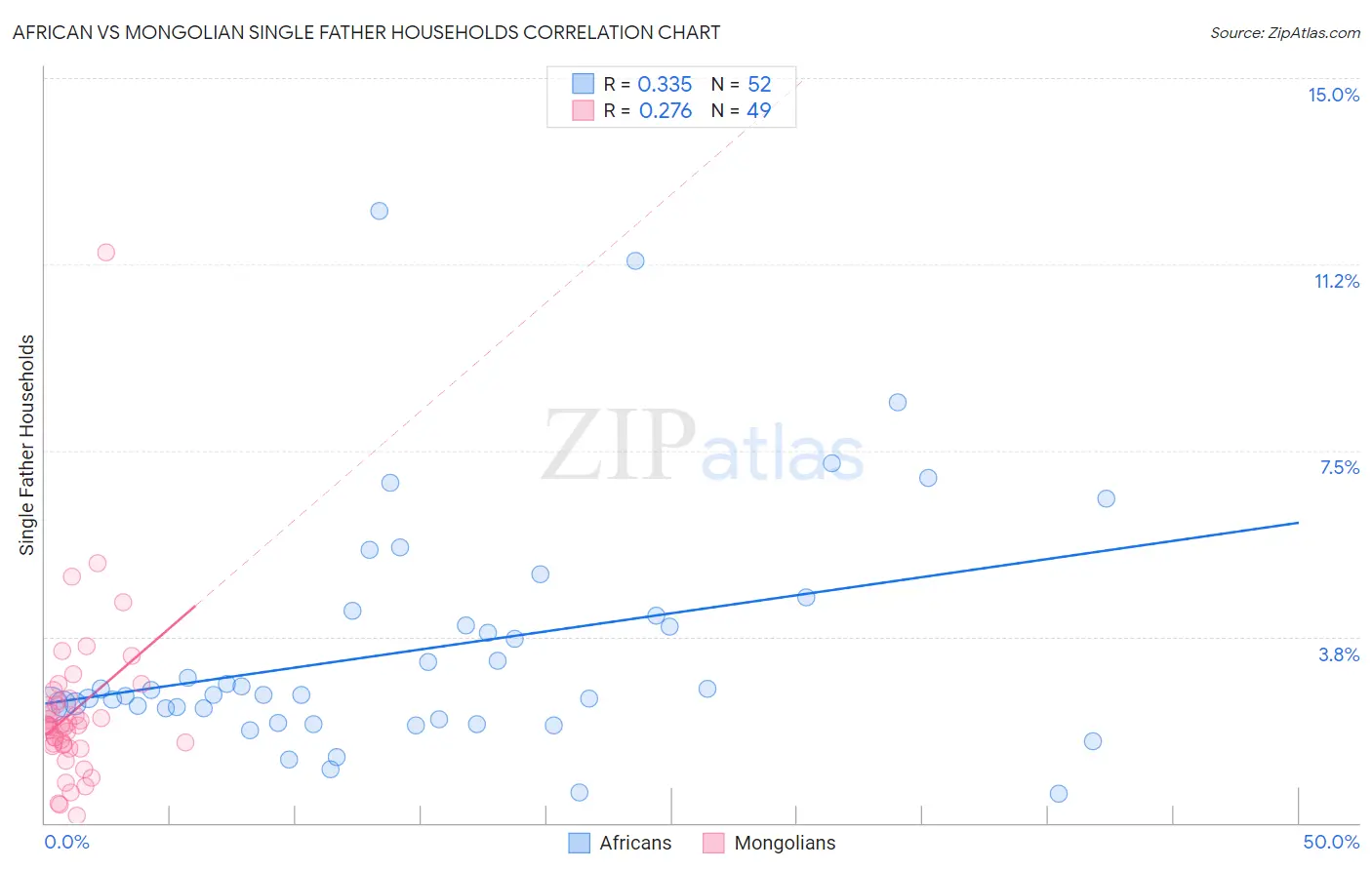 African vs Mongolian Single Father Households