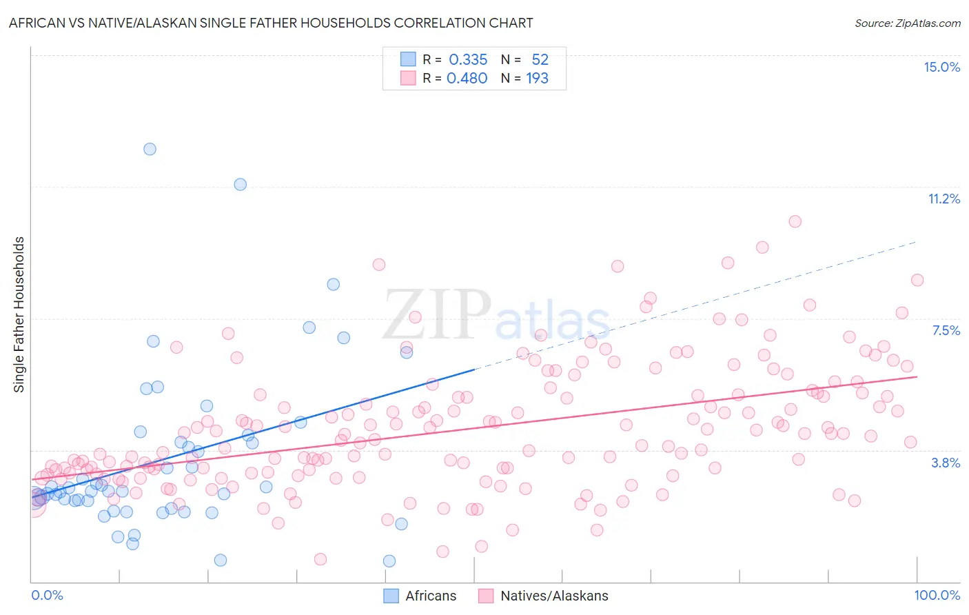 African vs Native/Alaskan Single Father Households