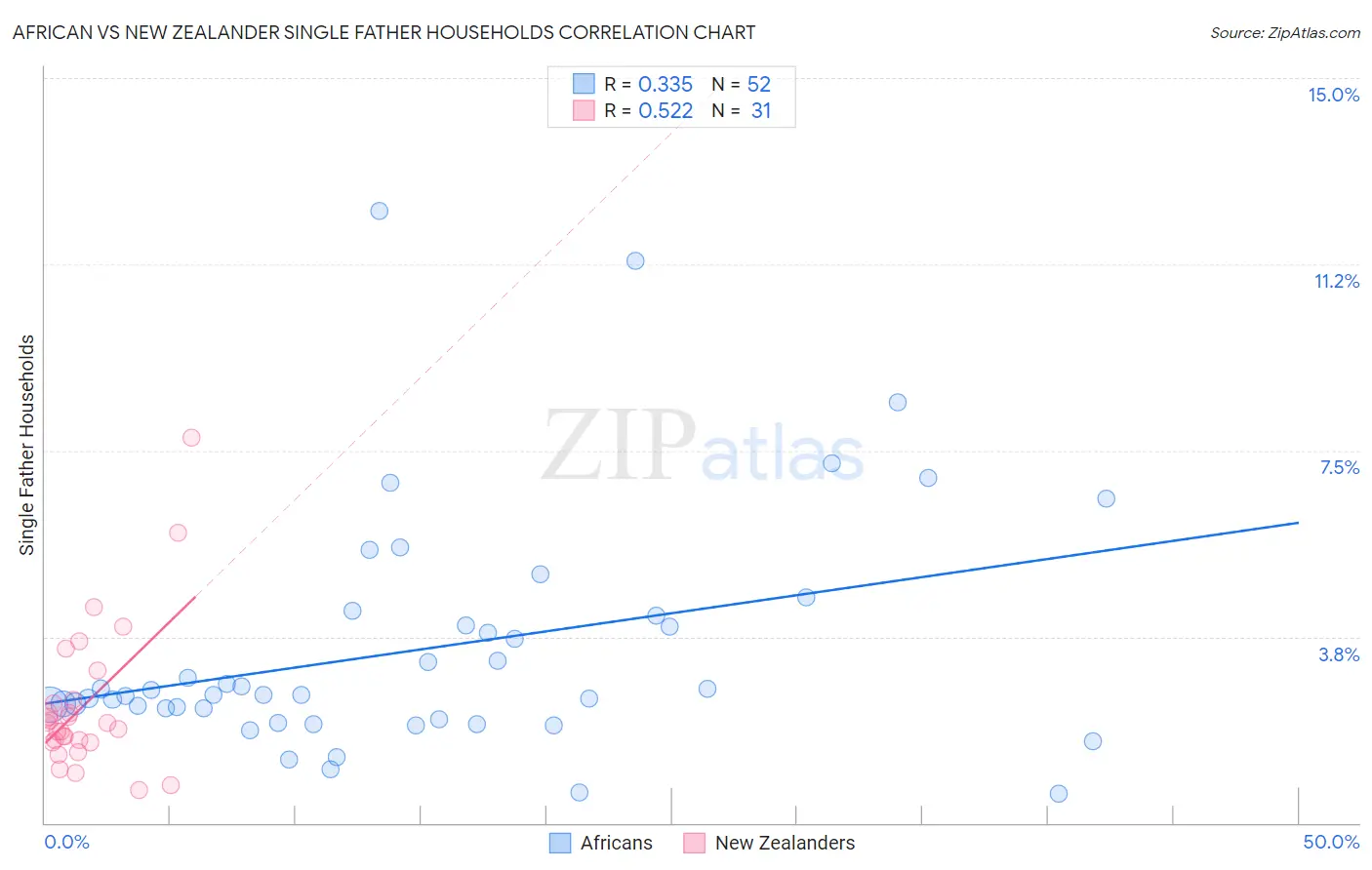 African vs New Zealander Single Father Households
