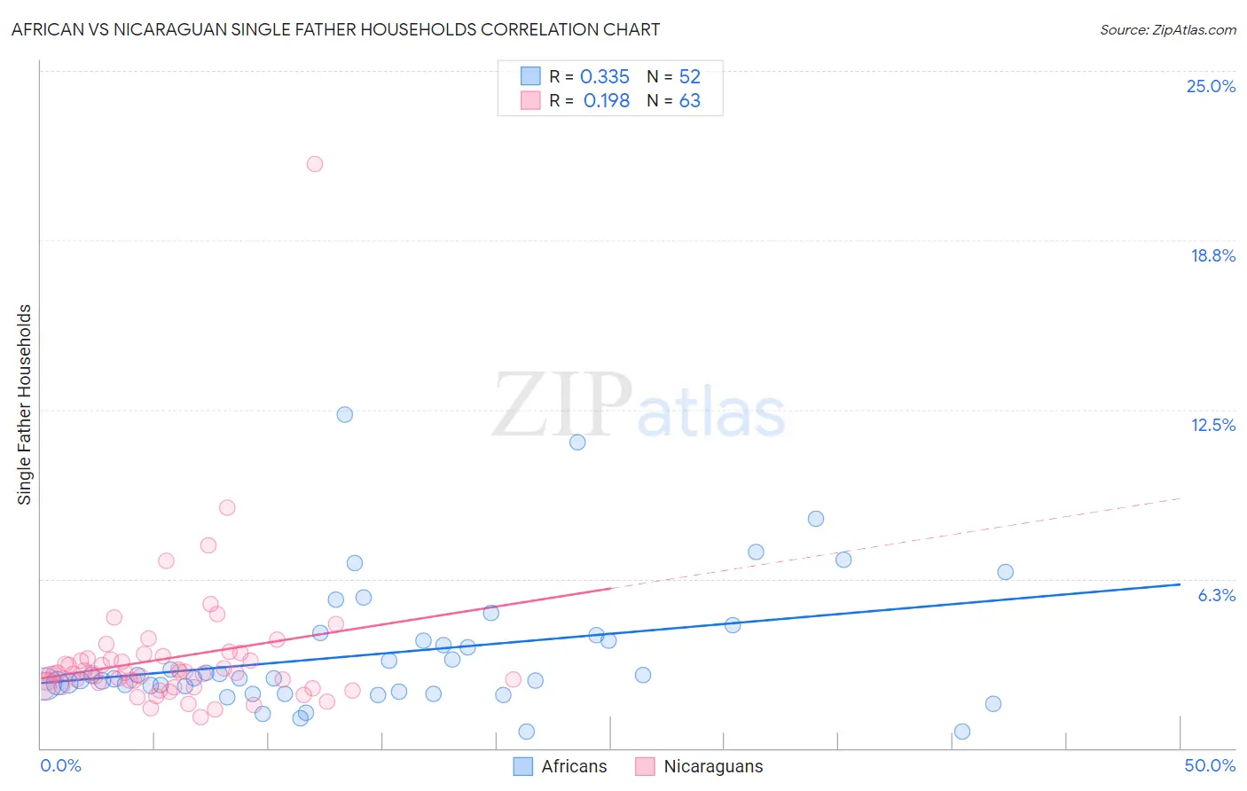 African vs Nicaraguan Single Father Households