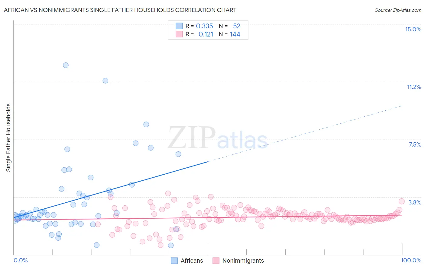 African vs Nonimmigrants Single Father Households