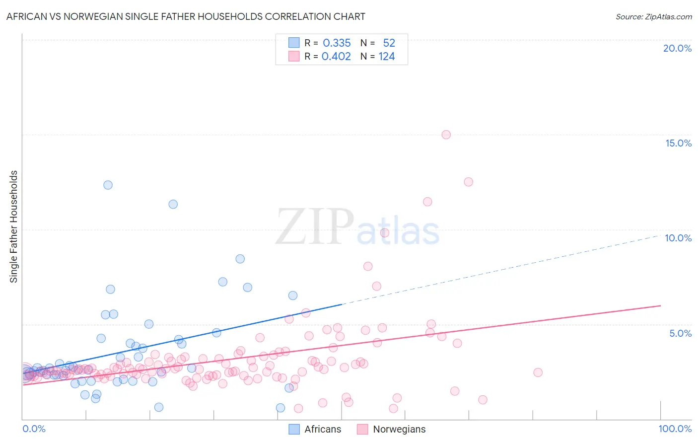 African vs Norwegian Single Father Households