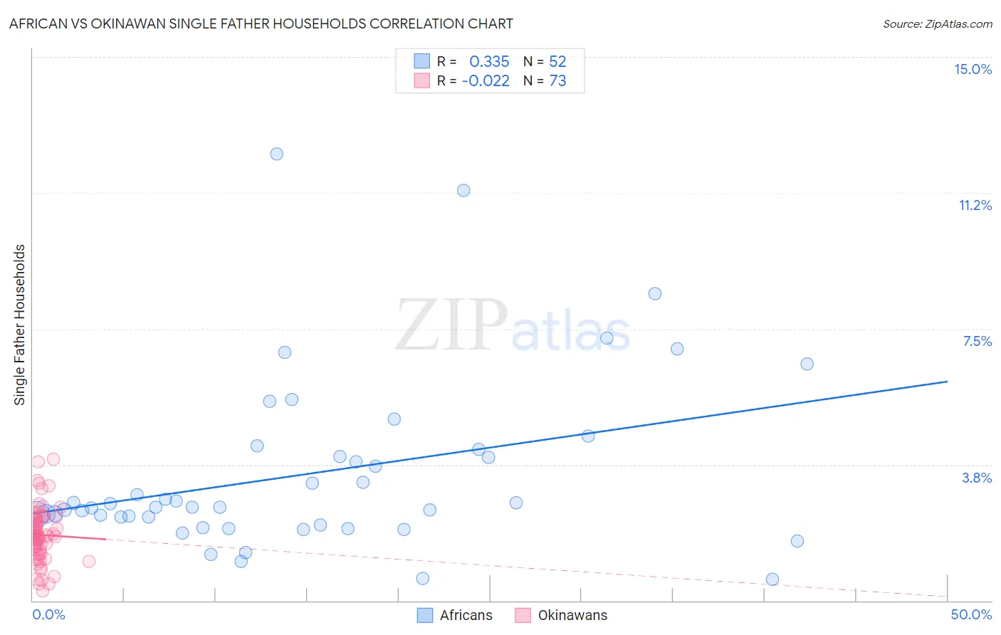 African vs Okinawan Single Father Households