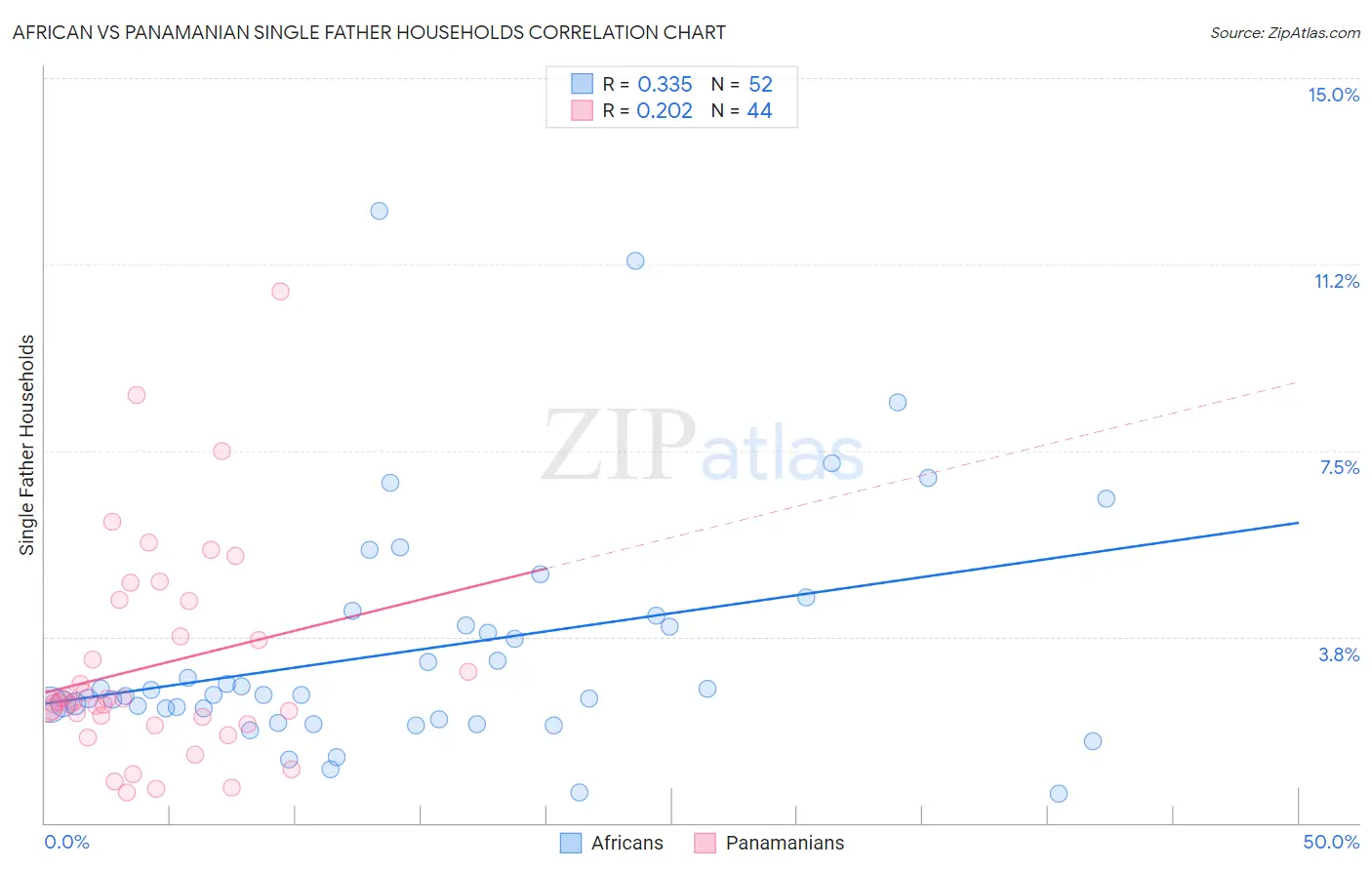 African vs Panamanian Single Father Households