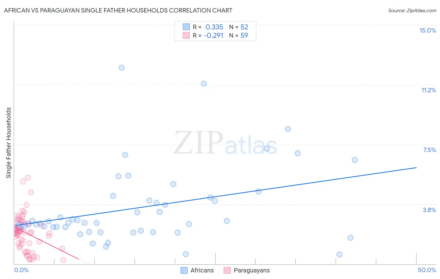 African vs Paraguayan Single Father Households