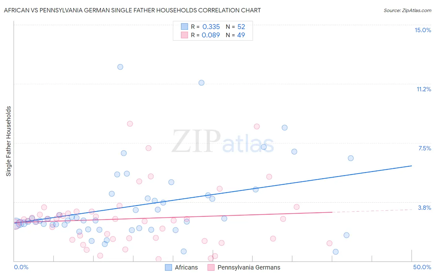 African vs Pennsylvania German Single Father Households