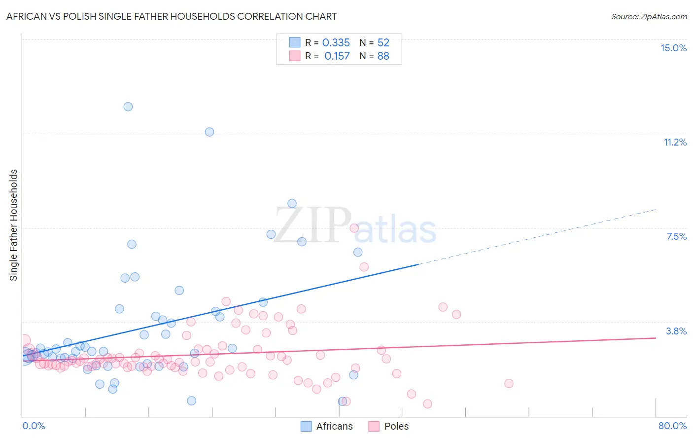 African vs Polish Single Father Households