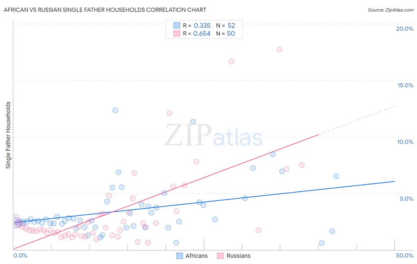 African vs Russian Single Father Households