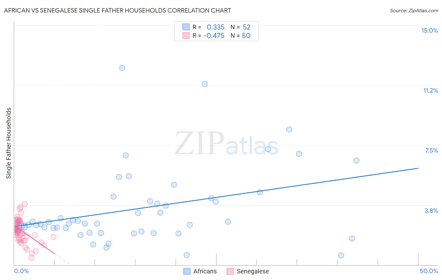 African vs Senegalese Single Father Households