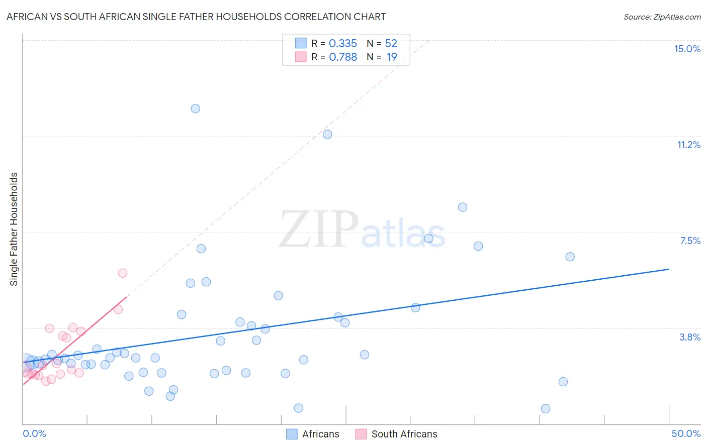 African vs South African Single Father Households