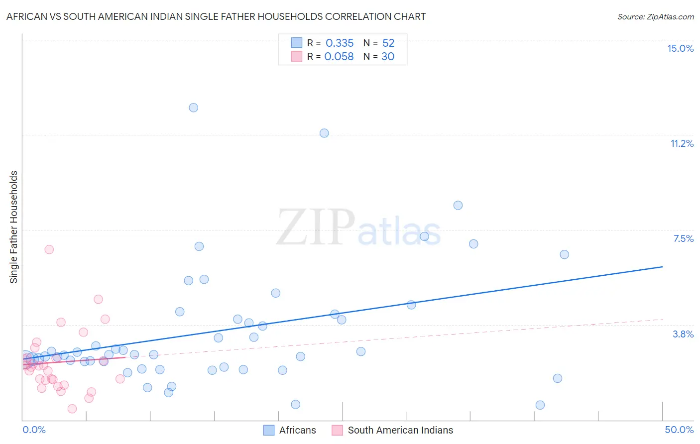 African vs South American Indian Single Father Households