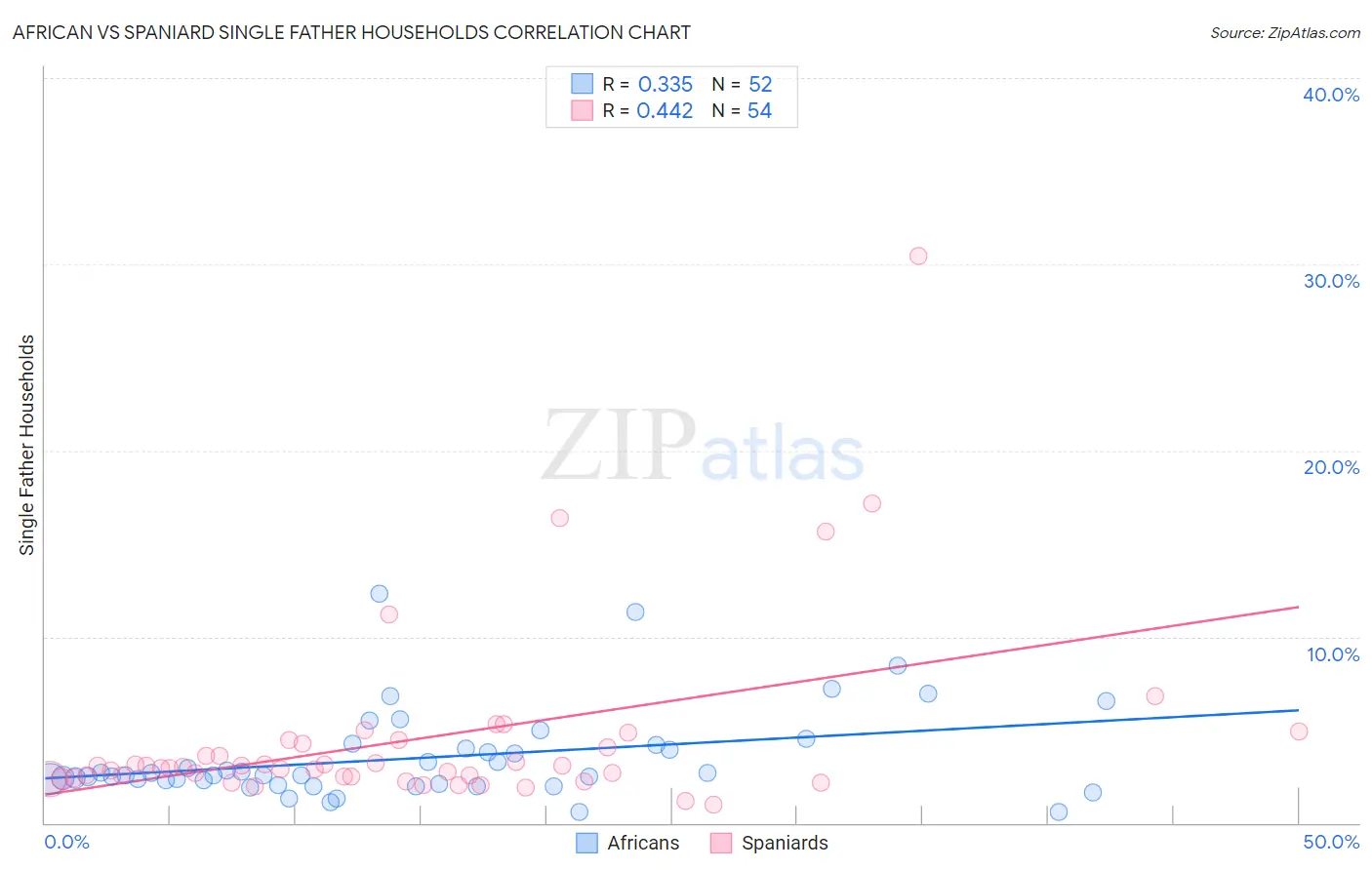 African vs Spaniard Single Father Households