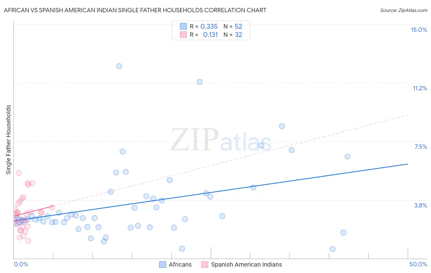 African vs Spanish American Indian Single Father Households