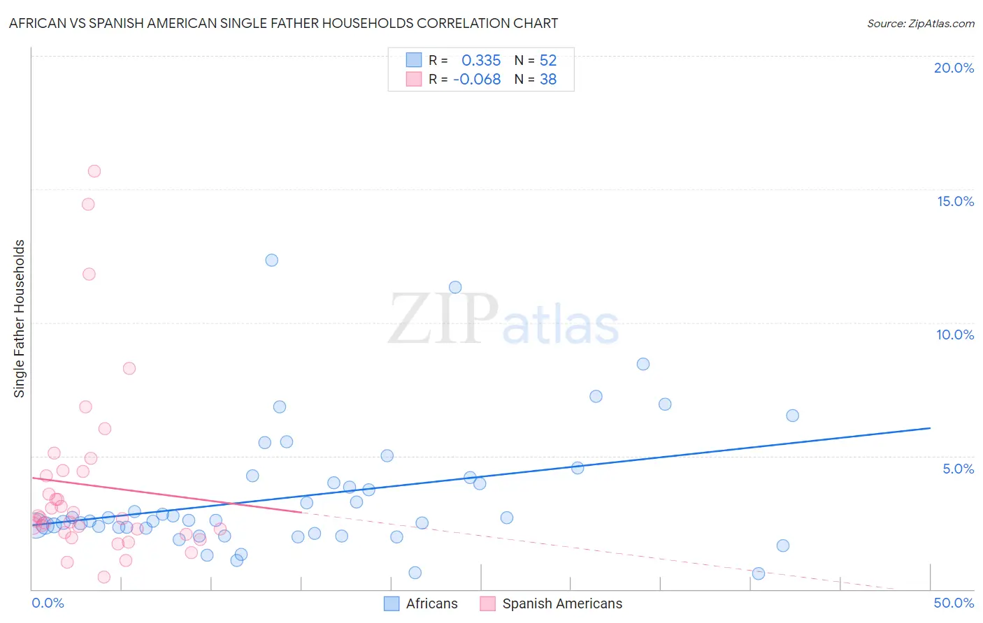 African vs Spanish American Single Father Households