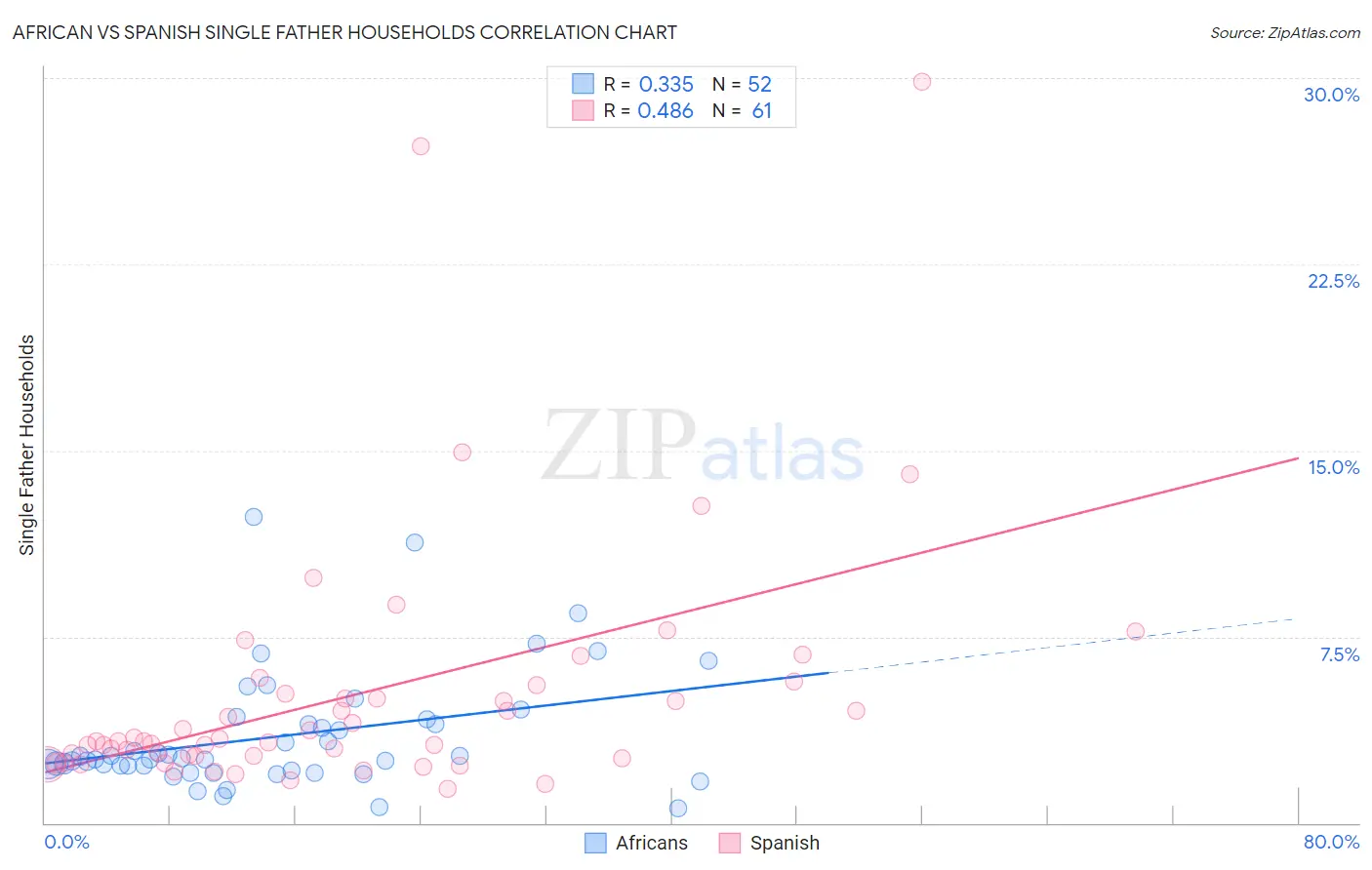 African vs Spanish Single Father Households