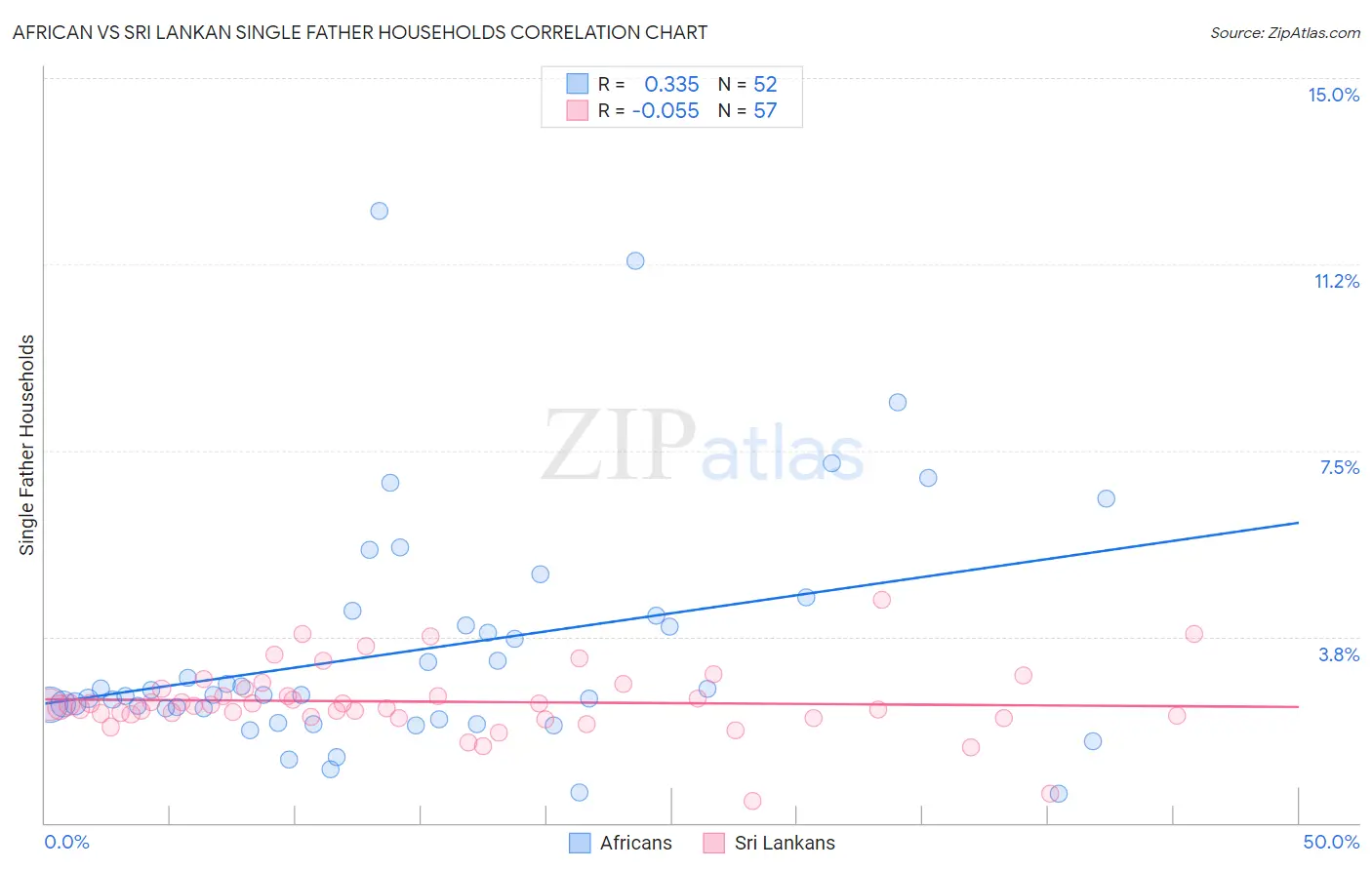 African vs Sri Lankan Single Father Households