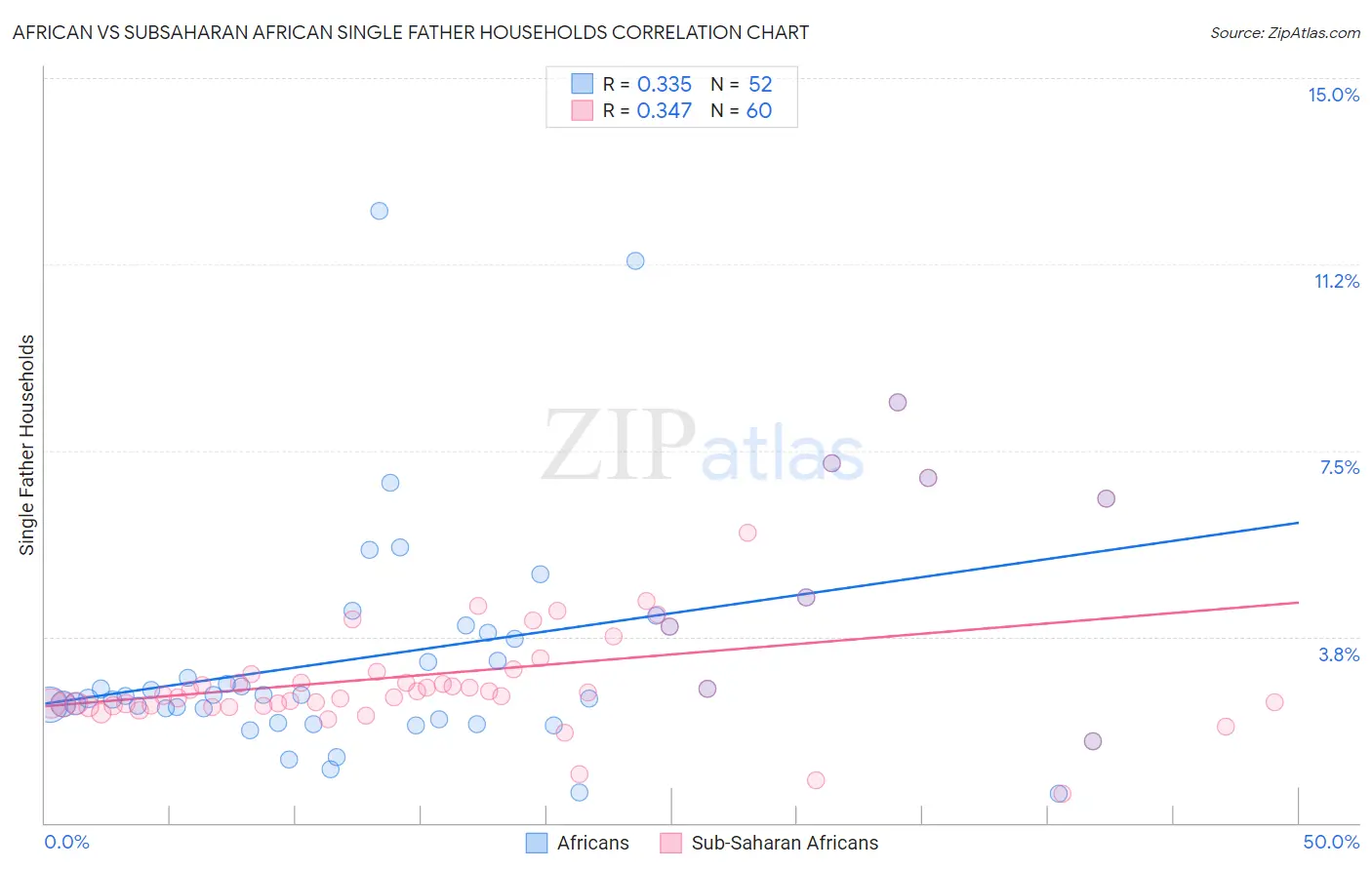 African vs Subsaharan African Single Father Households