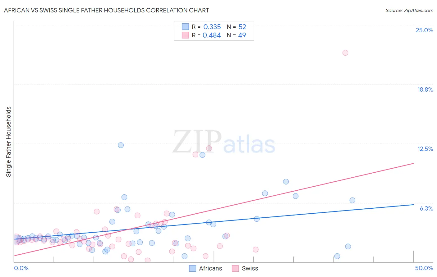 African vs Swiss Single Father Households