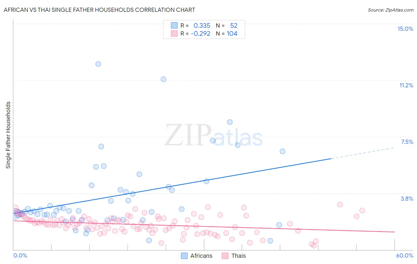 African vs Thai Single Father Households