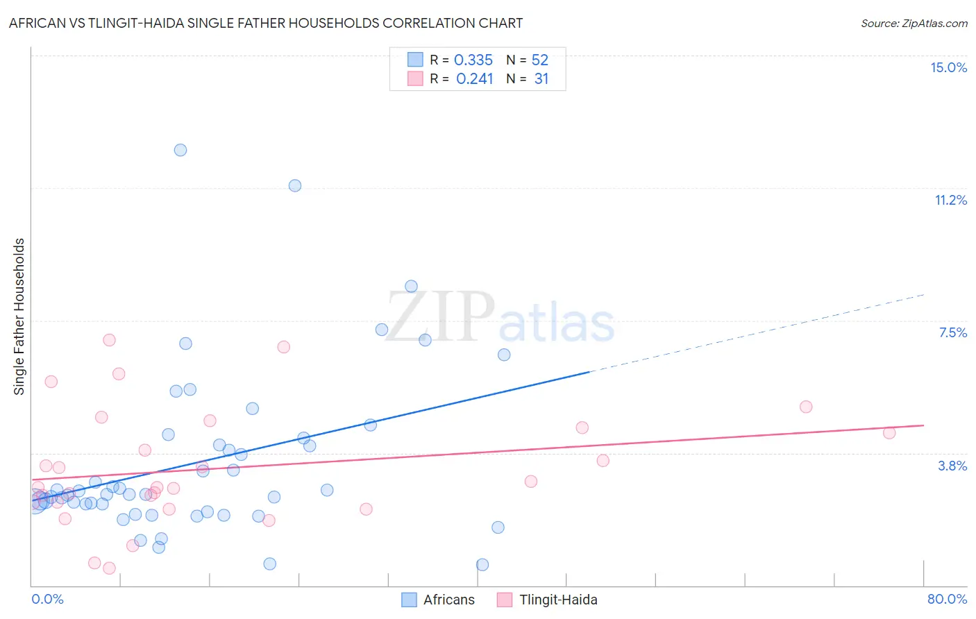 African vs Tlingit-Haida Single Father Households