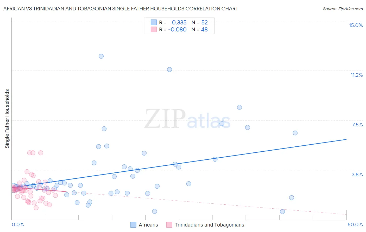 African vs Trinidadian and Tobagonian Single Father Households