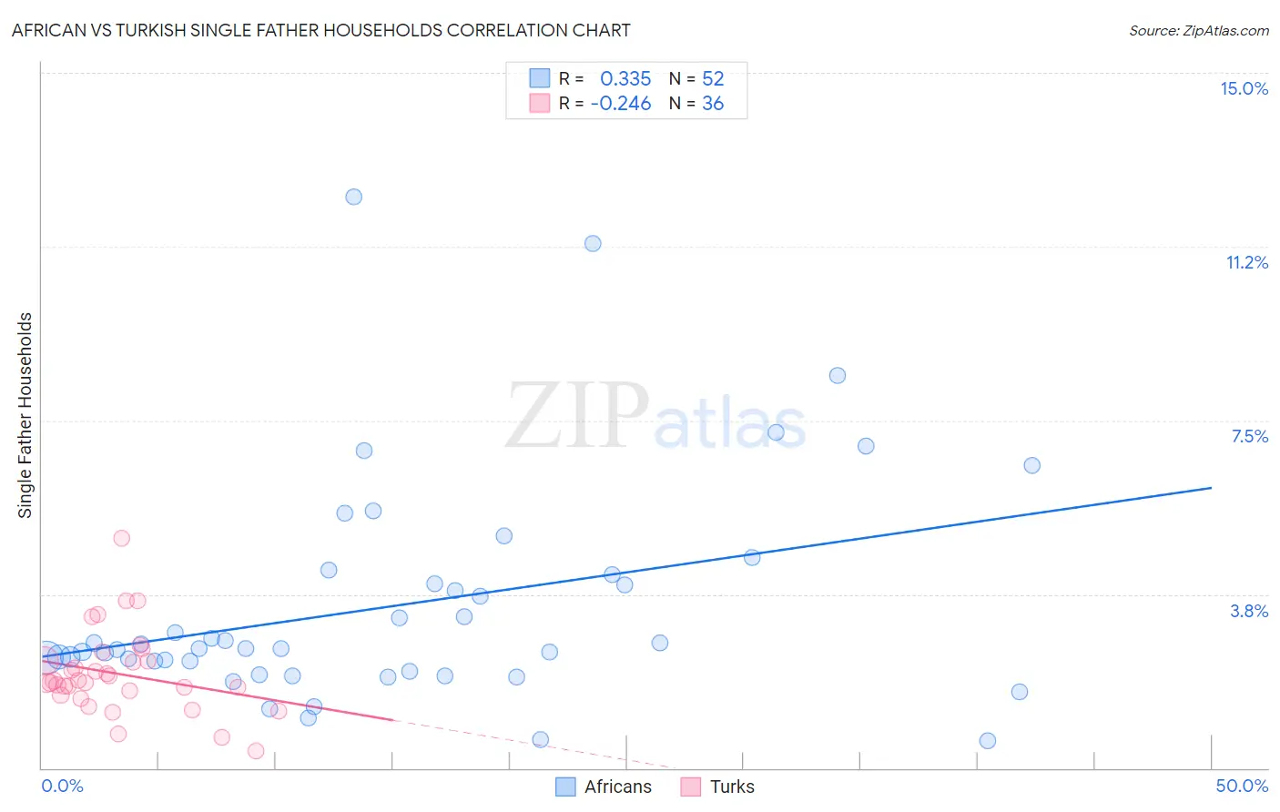 African vs Turkish Single Father Households