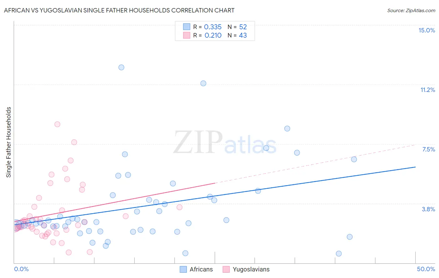 African vs Yugoslavian Single Father Households