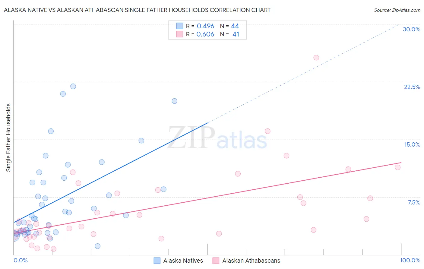 Alaska Native vs Alaskan Athabascan Single Father Households