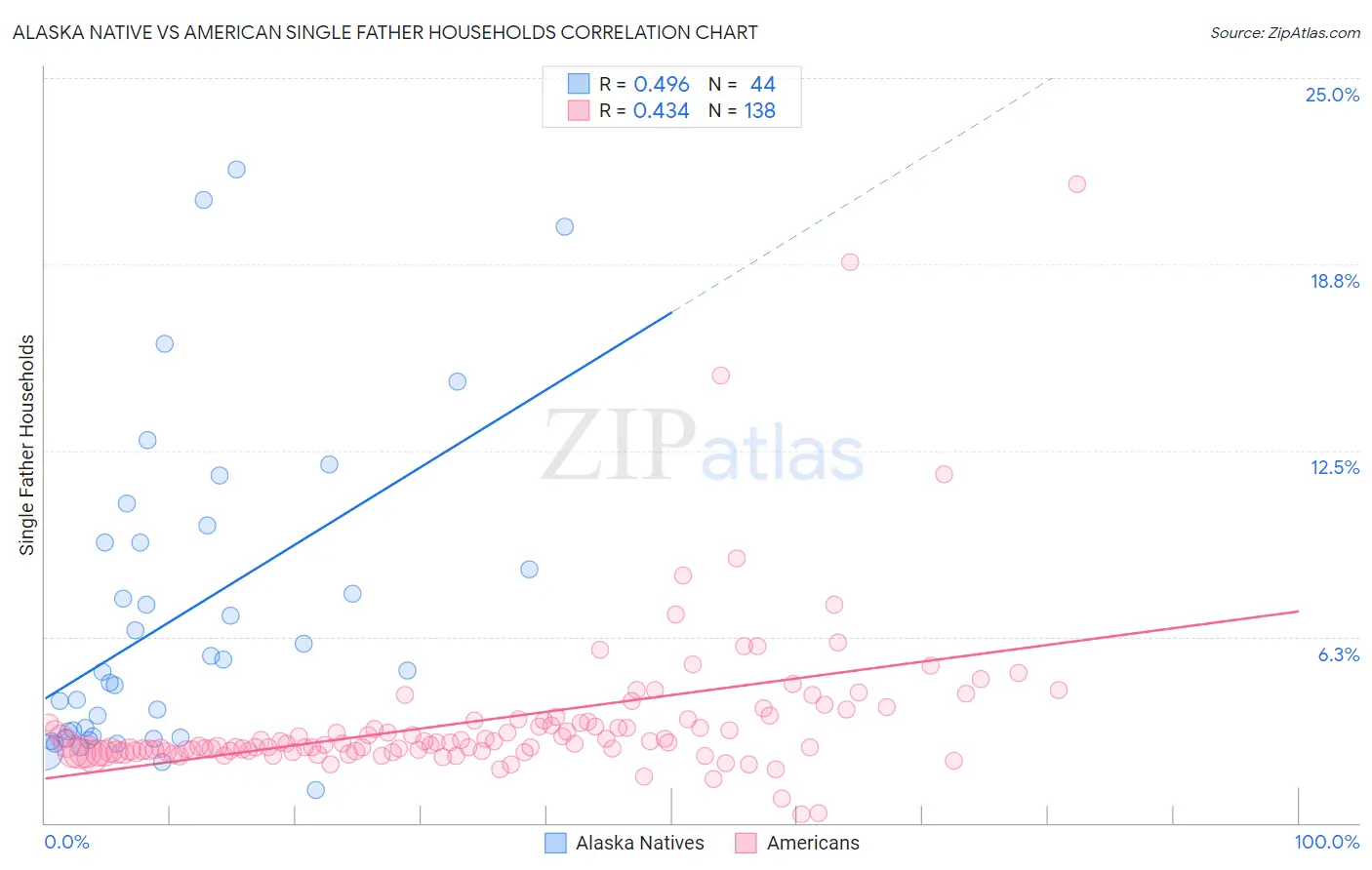 Alaska Native vs American Single Father Households