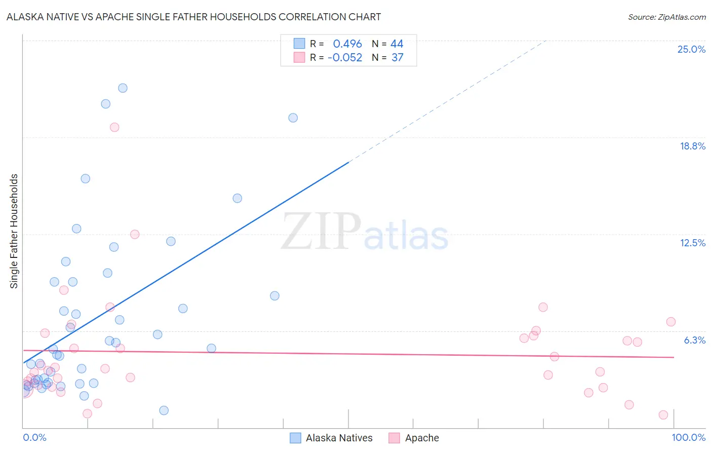 Alaska Native vs Apache Single Father Households